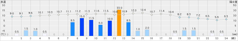 中標津(>2025年11月01日)のアメダスグラフ