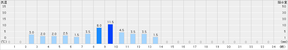 三股(>2025年11月01日)のアメダスグラフ