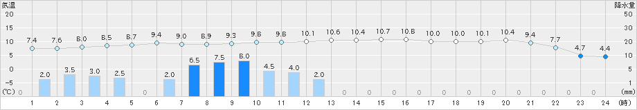 足寄(>2025年11月01日)のアメダスグラフ
