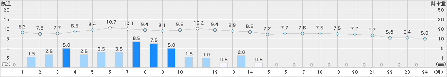 鹿追(>2025年11月01日)のアメダスグラフ
