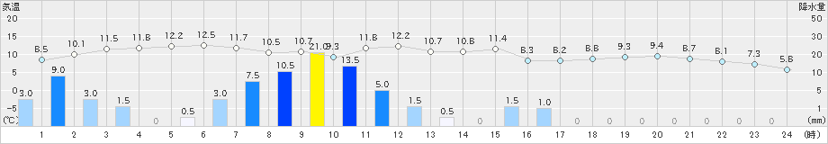 浦幌(>2025年11月01日)のアメダスグラフ