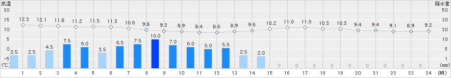 室蘭(>2025年11月01日)のアメダスグラフ