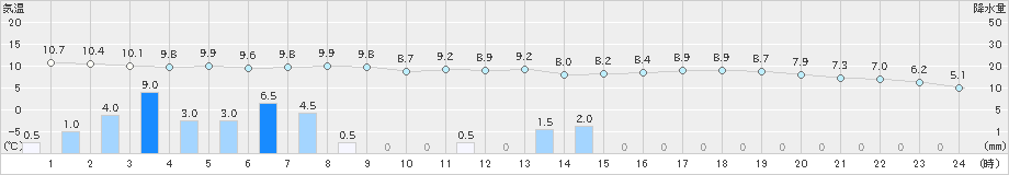 日高門別(>2025年11月01日)のアメダスグラフ