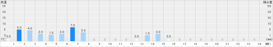 笹山(>2025年11月01日)のアメダスグラフ
