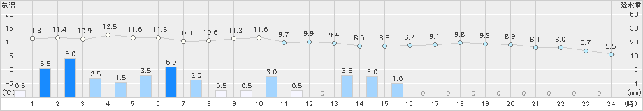 静内(>2025年11月01日)のアメダスグラフ