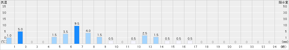 幌満(>2025年11月01日)のアメダスグラフ