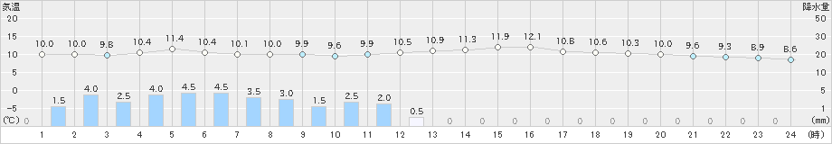 八雲(>2025年11月01日)のアメダスグラフ