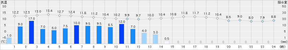 川汲(>2025年11月01日)のアメダスグラフ