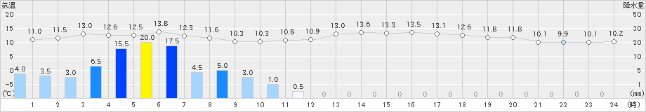 三沢(>2025年11月01日)のアメダスグラフ