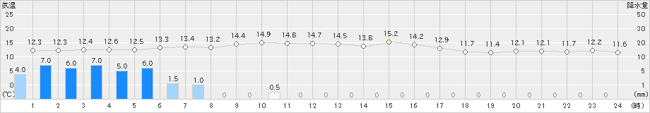 紫波(>2025年11月01日)のアメダスグラフ