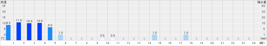 金ケ崎(>2025年11月01日)のアメダスグラフ