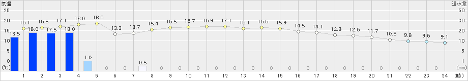 気仙沼(>2025年11月01日)のアメダスグラフ