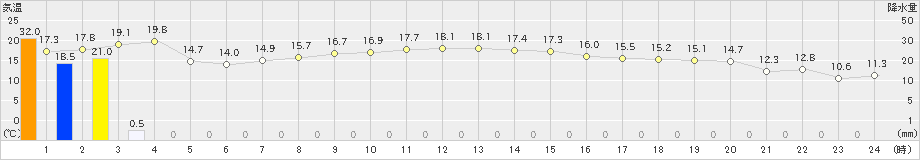 女川(>2025年11月01日)のアメダスグラフ