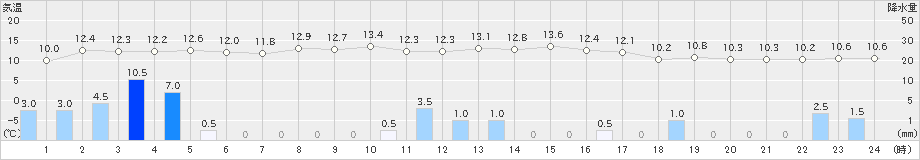 金山(>2025年11月01日)のアメダスグラフ