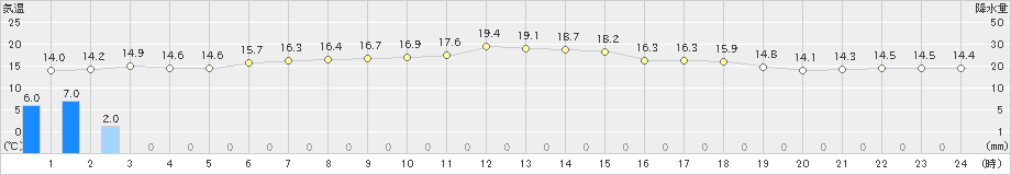 二本松(>2025年11月01日)のアメダスグラフ