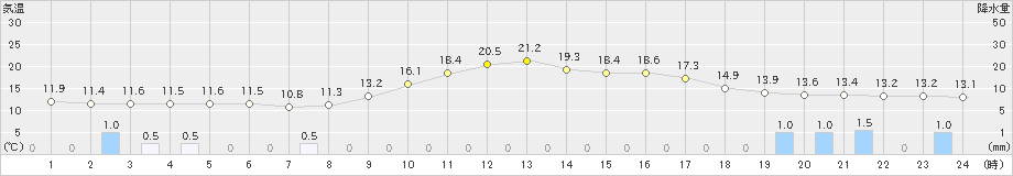 豊岡(>2025年11月01日)のアメダスグラフ