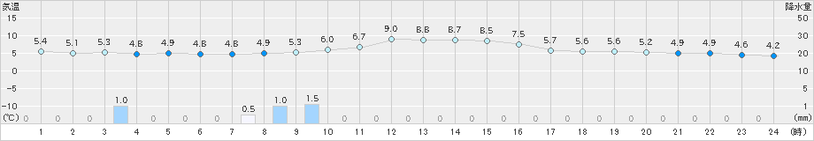 新篠津(>2025年11月02日)のアメダスグラフ