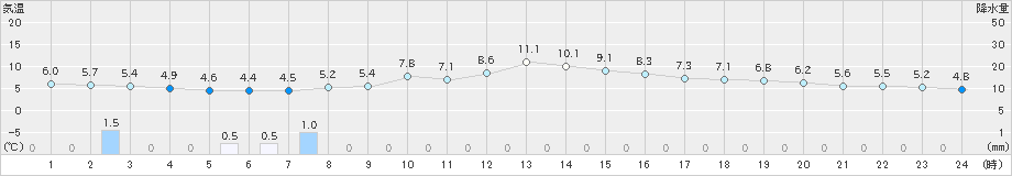 千歳(>2025年11月02日)のアメダスグラフ
