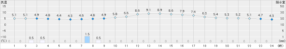 長沼(>2025年11月02日)のアメダスグラフ