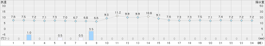 神恵内(>2025年11月02日)のアメダスグラフ