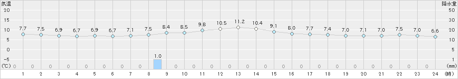 共和(>2025年11月02日)のアメダスグラフ