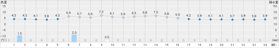 真狩(>2025年11月02日)のアメダスグラフ
