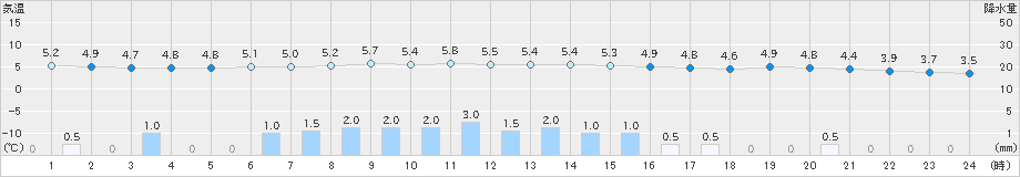 興部(>2025年11月02日)のアメダスグラフ