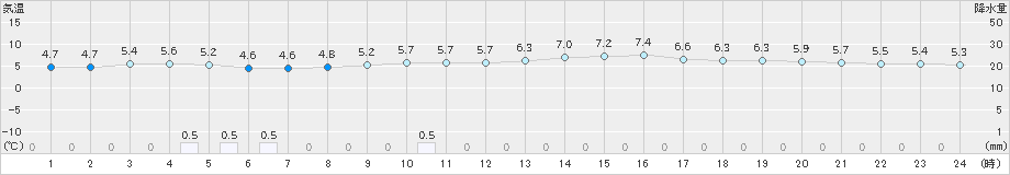 足寄(>2025年11月02日)のアメダスグラフ