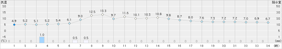 日高門別(>2025年11月02日)のアメダスグラフ