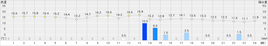 両津(>2025年11月02日)のアメダスグラフ