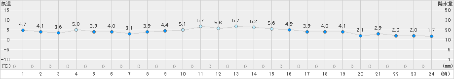 支笏湖畔(>2025年11月03日)のアメダスグラフ