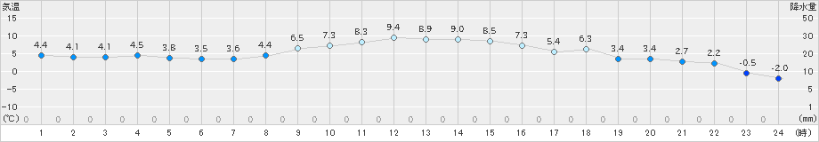 千歳(>2025年11月03日)のアメダスグラフ