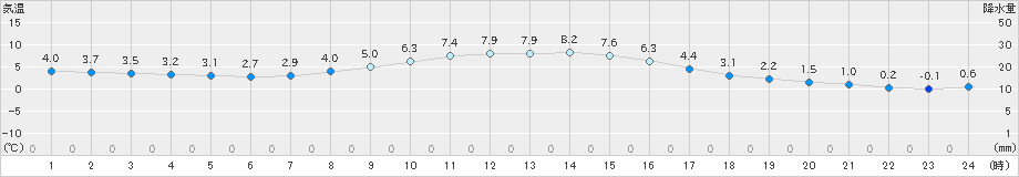 長沼(>2025年11月03日)のアメダスグラフ