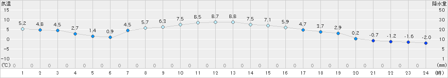 足寄(>2025年11月03日)のアメダスグラフ
