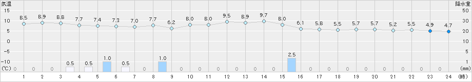 猪苗代(>2025年11月03日)のアメダスグラフ