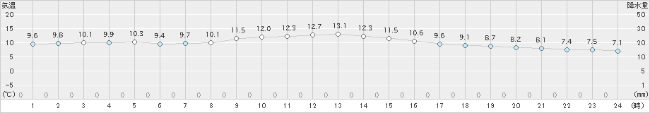 猪苗代(>2025年11月07日)のアメダスグラフ