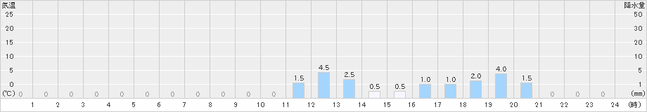 手稲山(>2025年11月10日)のアメダスグラフ