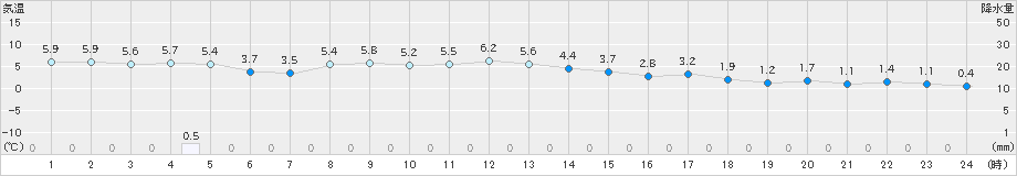 常呂(>2025年11月21日)のアメダスグラフ