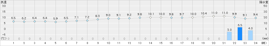 奥尻(>2025年11月27日)のアメダスグラフ