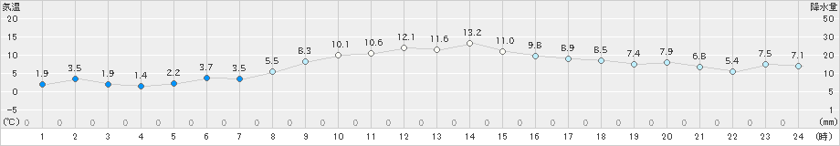 気仙沼(>2025年12月07日)のアメダスグラフ