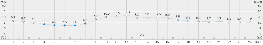 気仙沼(>2025年12月08日)のアメダスグラフ