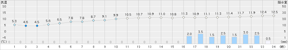 西都(>2025年12月13日)のアメダスグラフ
