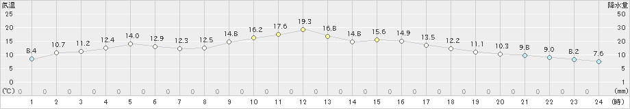 気仙沼(>2025年12月21日)のアメダスグラフ