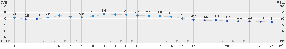 気仙沼(>2026年01月08日)のアメダスグラフ