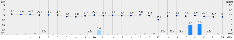 新篠津(>2026年01月21日)のアメダスグラフ