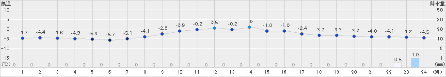 油木(>2026年01月21日)のアメダスグラフ