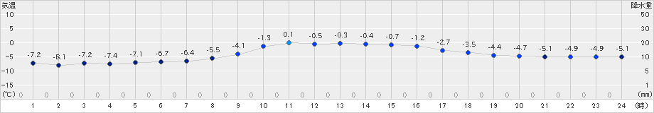 気仙沼(>2026年02月08日)のアメダスグラフ