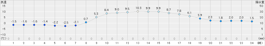 気仙沼(>2026年02月21日)のアメダスグラフ