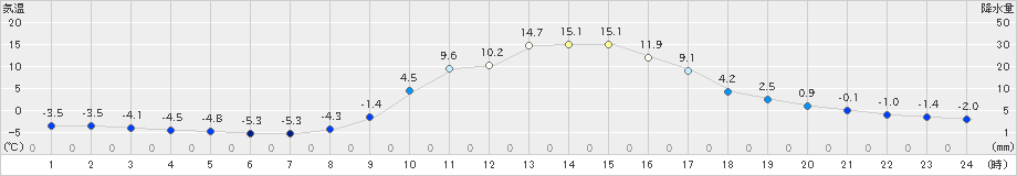神岡(>2026年02月21日)のアメダスグラフ