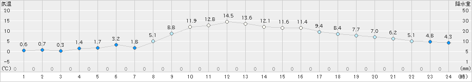 気仙沼(>2026年02月22日)のアメダスグラフ